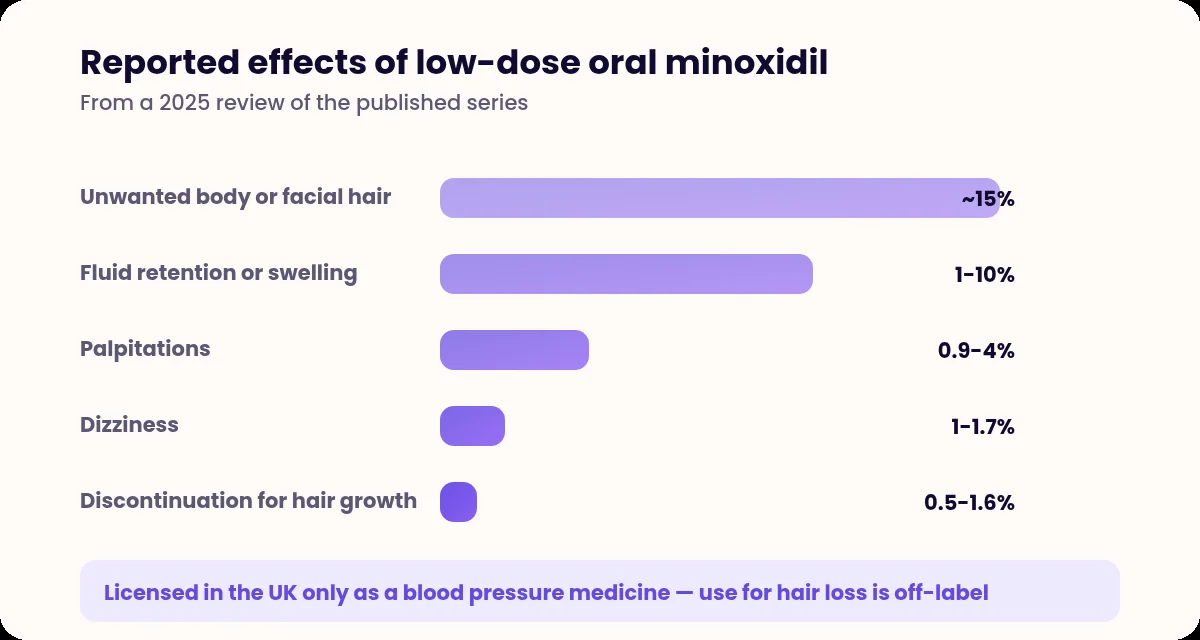 Bar chart of reported adverse effects of low-dose oral minoxidil