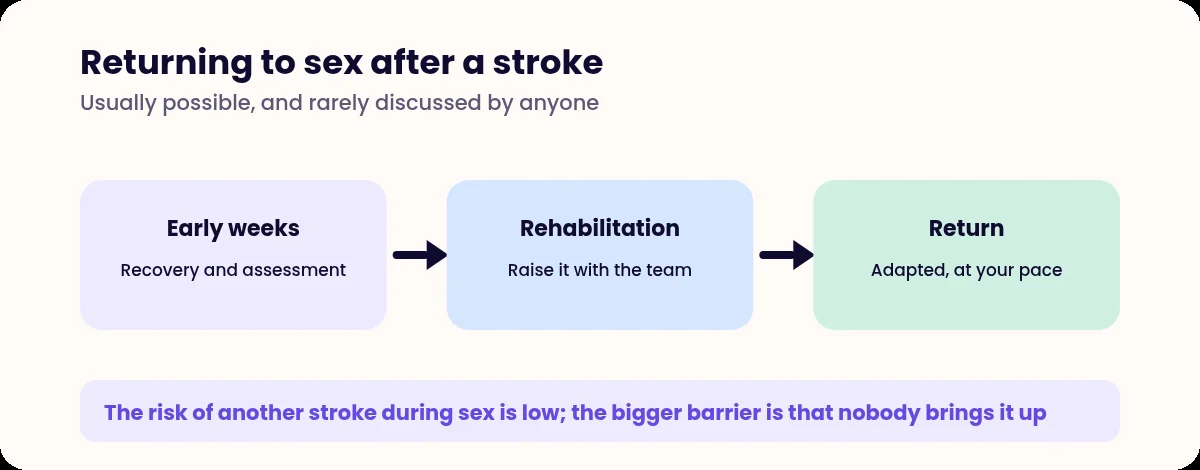 Three stage diagram of returning to sexual activity after a stroke