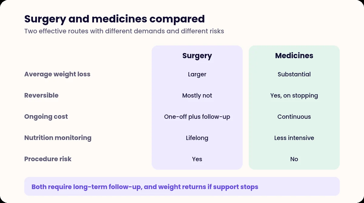 Comparison table of bariatric surgery and weight loss medicines