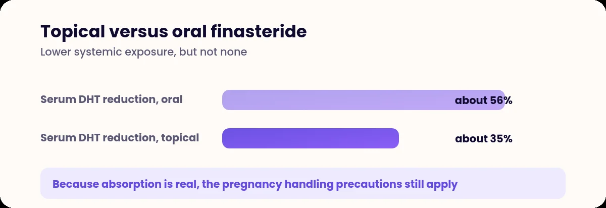 Bar chart comparing serum DHT reduction with oral and topical finasteride