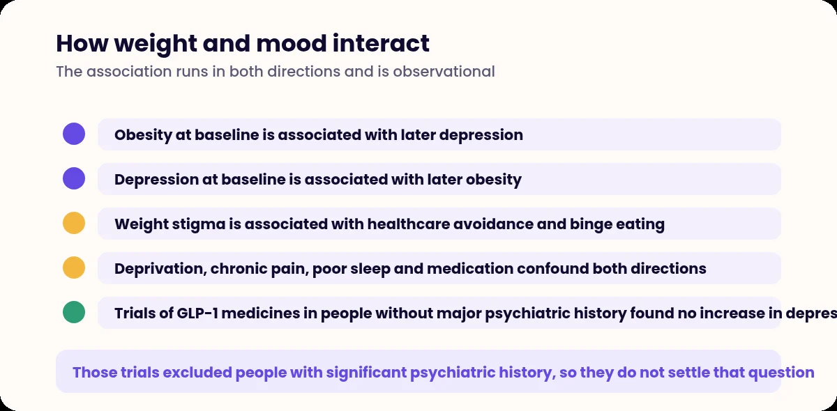 List of findings about the relationship between weight and mental health